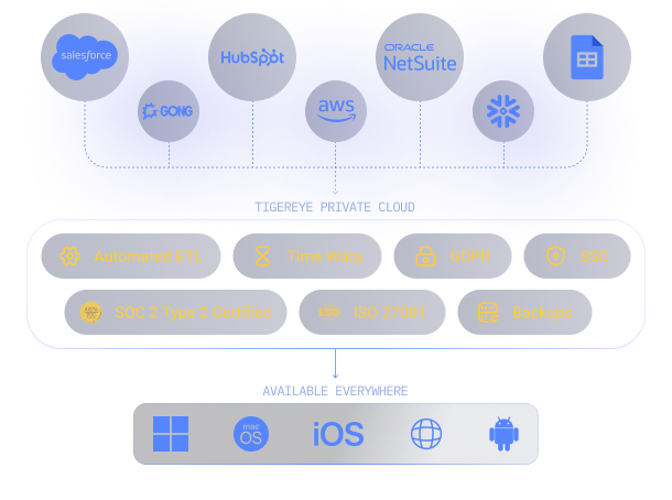 Diagram showcasing cloud integrations (Salesforce, HubSpot, NetSuite, and others) connected to a private cloud with features like automated ETL, GDPR, backups, and SOC 2 compliance, along with multi-platform support (Windows, iOS, web).