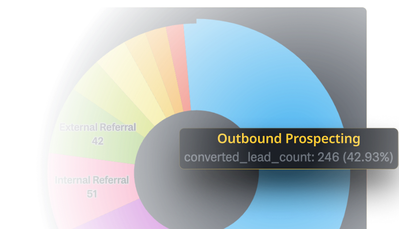 Optimize spend by measuring channel and campaign performance
