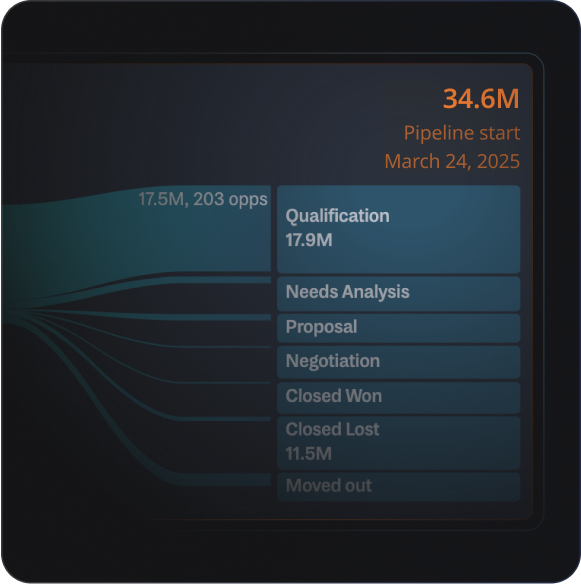 Measure and improve business health and GTM efficiency.