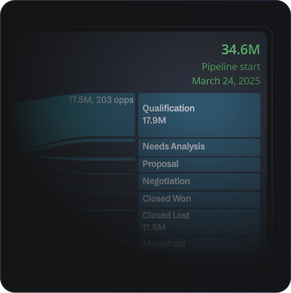 Measure and improve business health and GTM efficiency.