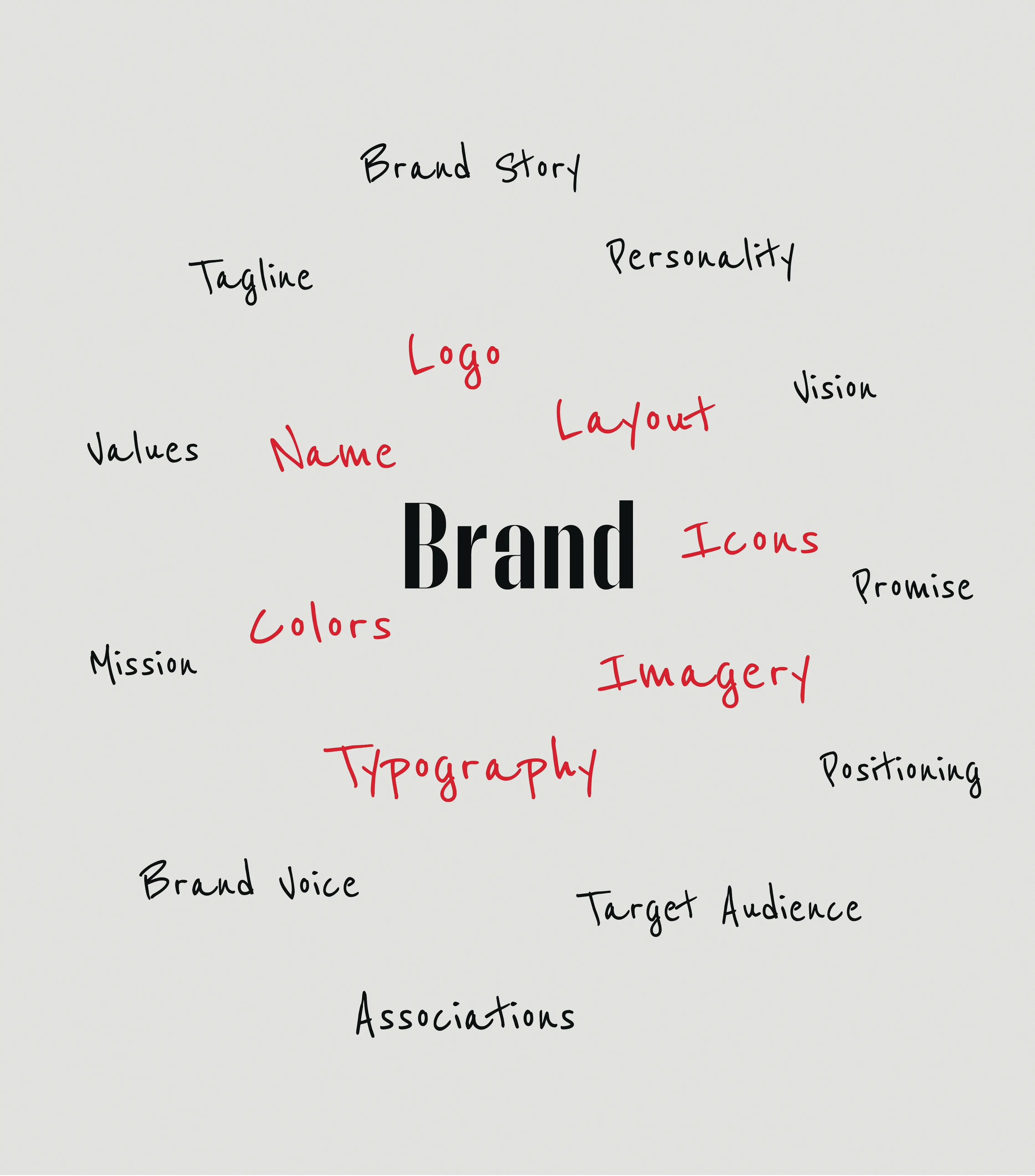 Diagram showing key brand elements. ‘Brand’ is in the center, surrounded by elements in black text such as Brand Story, Tagline, Personality, Vision, Values, Mission, Brand Voice, Target Audience, Associations, Positioning, and Promise. Visual identity elements in red text include Logo, Name, Layout, Colors, Icons, Imagery, and Typography.