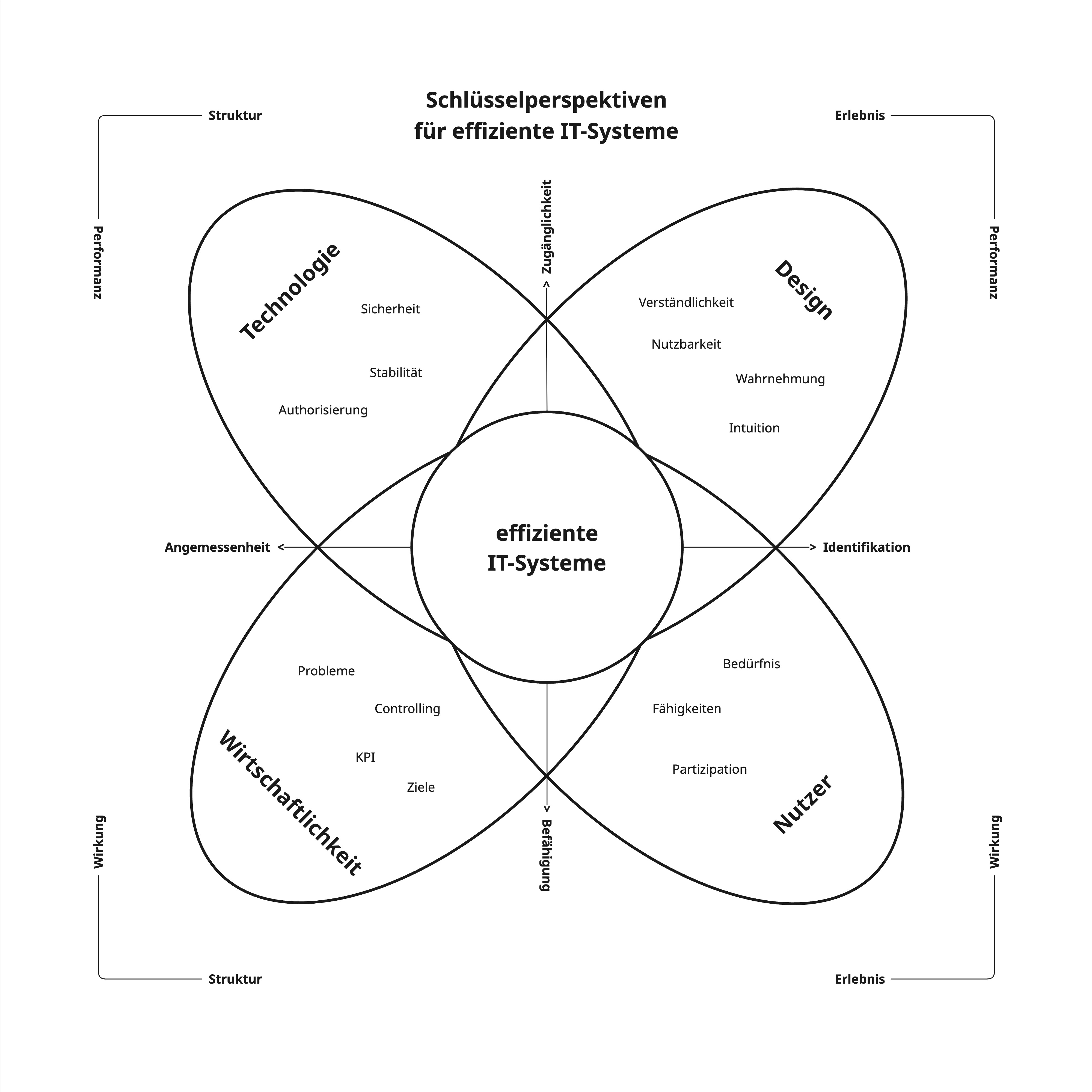 Diagramm mit vier sich überschneidenden Bereichen Technologie, Design, Wirtschaftlichkeit und Nutzer, die zusammen effiziente IT-Systeme bilden.