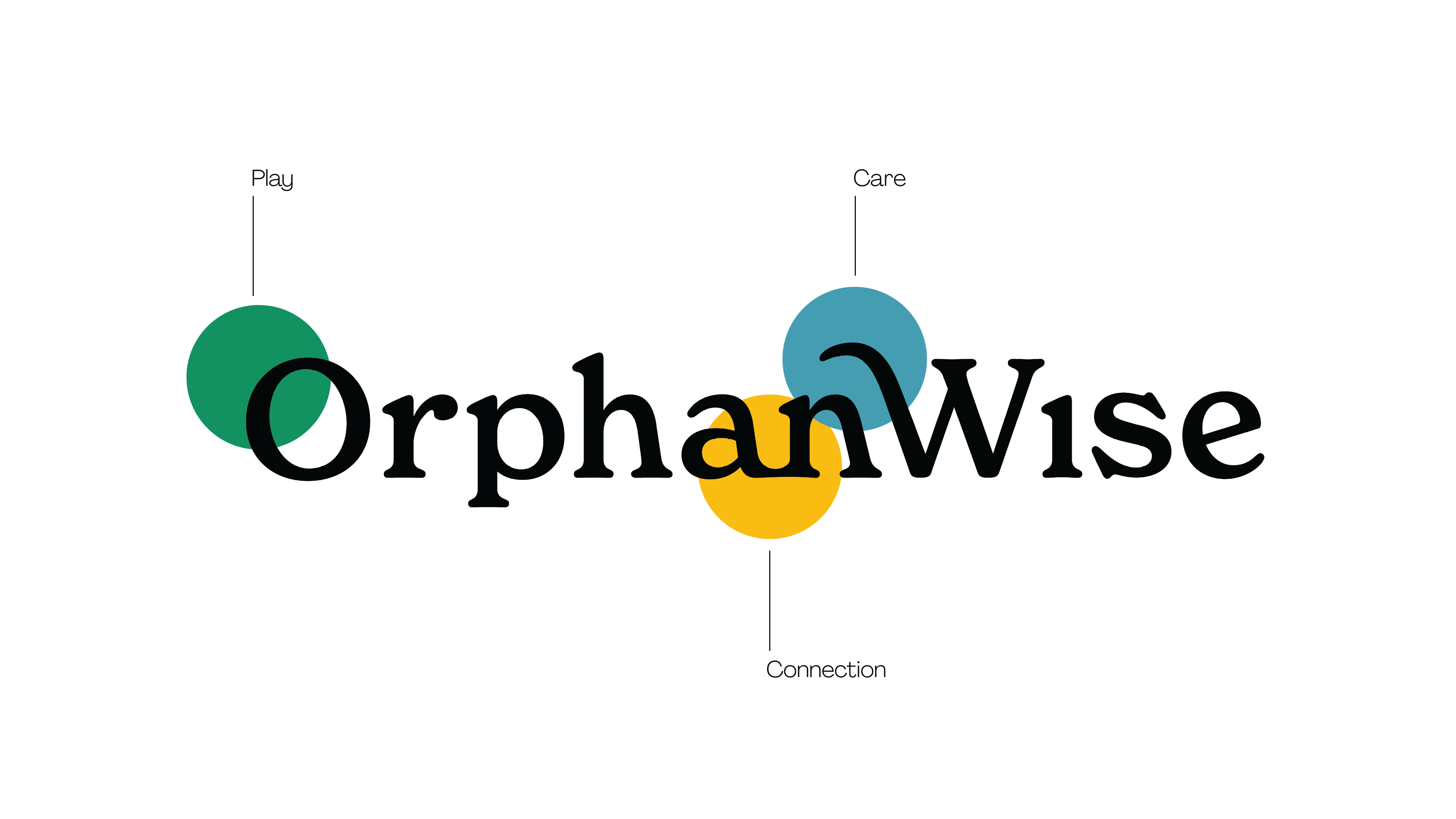 Chart showing details of the new OrphanWise logo with the 'O', 'n', and 'W' highlighted. Indicating how the characters show play, connection, and care. 