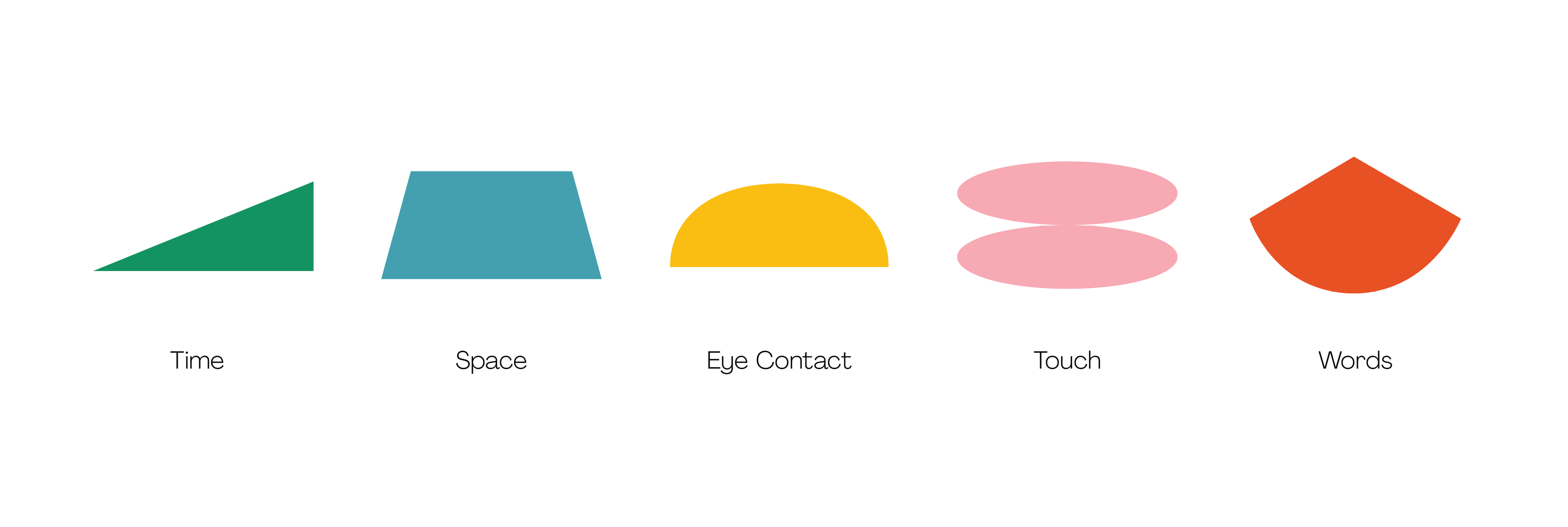 Shapes that represent all of the OrphanWise training ideas of time, space, eye contact, touch, and words.