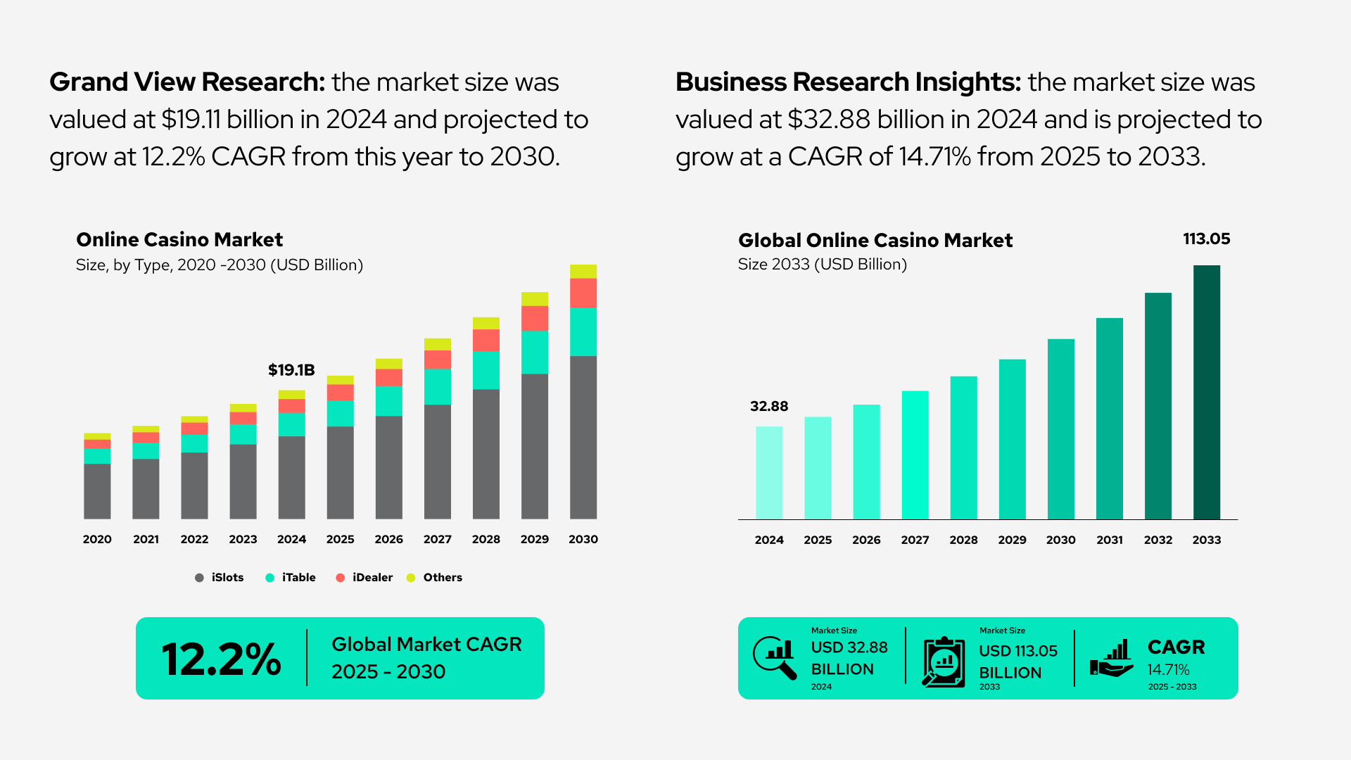 Charts showing projected casino market growth and Trueplay relevance