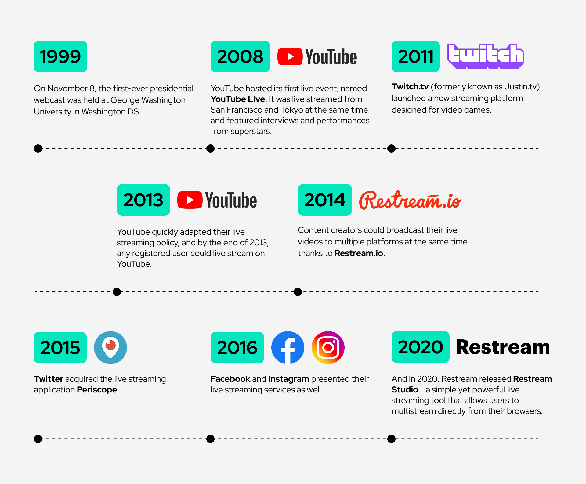 Streaming industry growth timeline with major platform launches