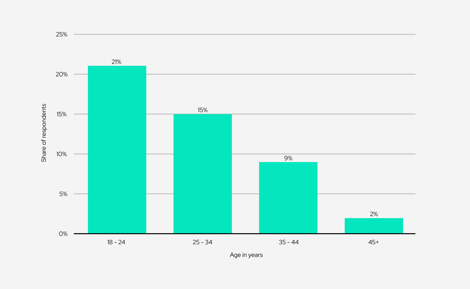 Bar chart of gaming influencer followers by age group