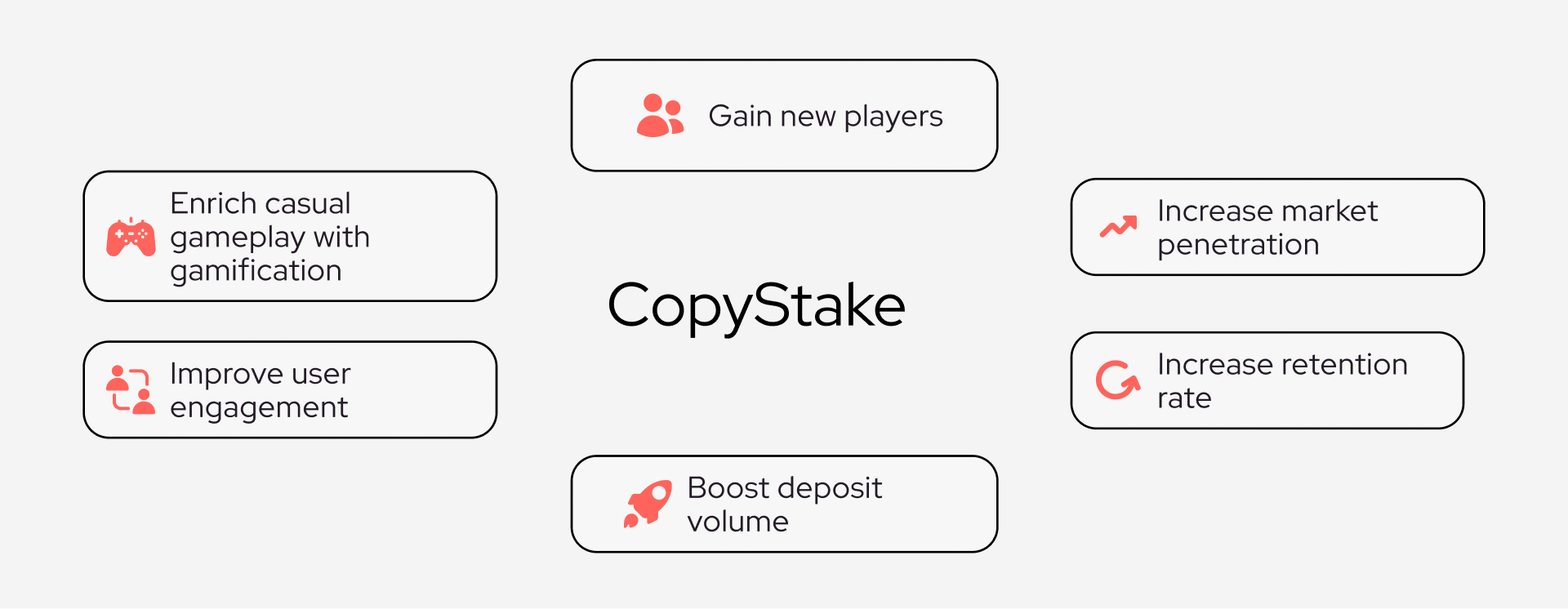 Infographic of CopyStake benefits for iGaming platforms