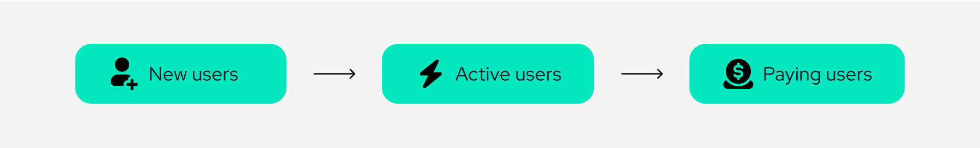 Customer growth funnel from sign-up to revenue