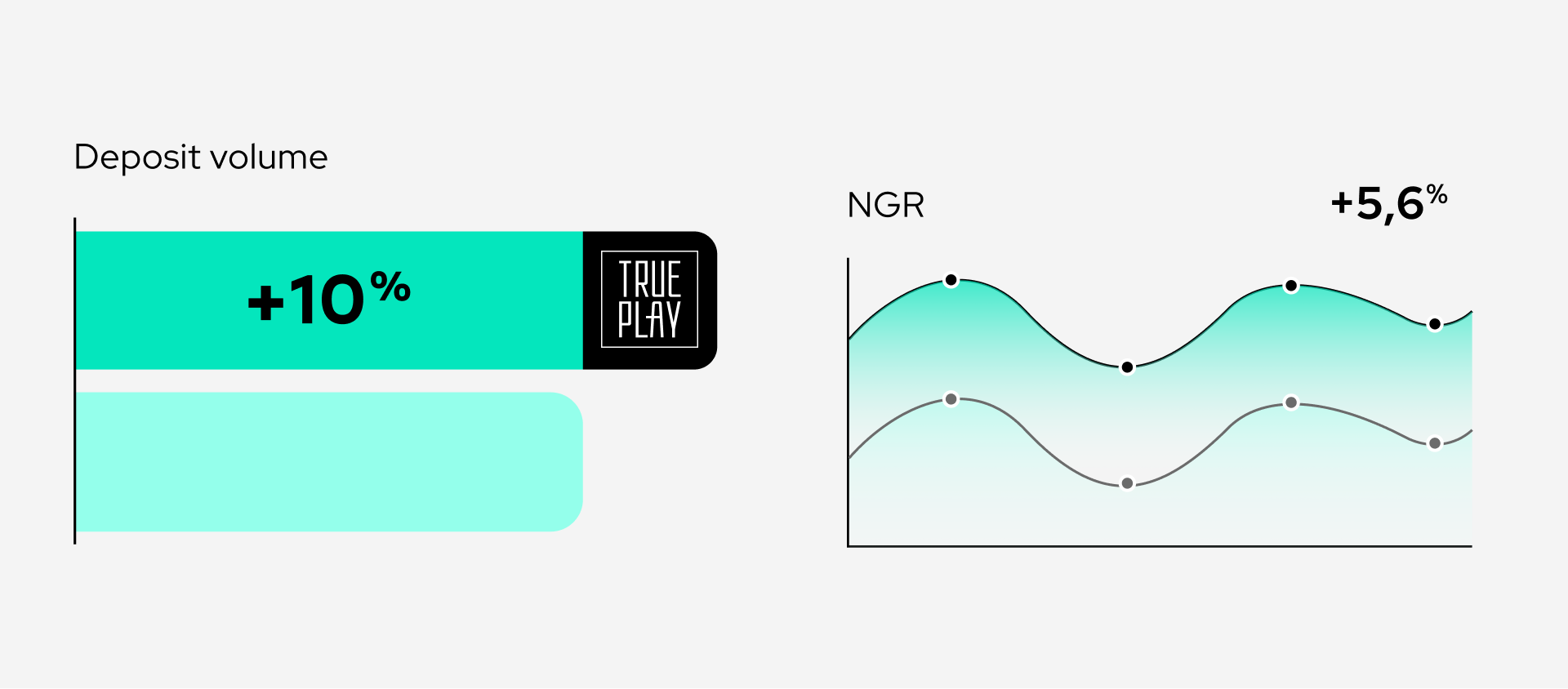 Infographic of deposit and revenue growth with Trueplay loyalty solutions