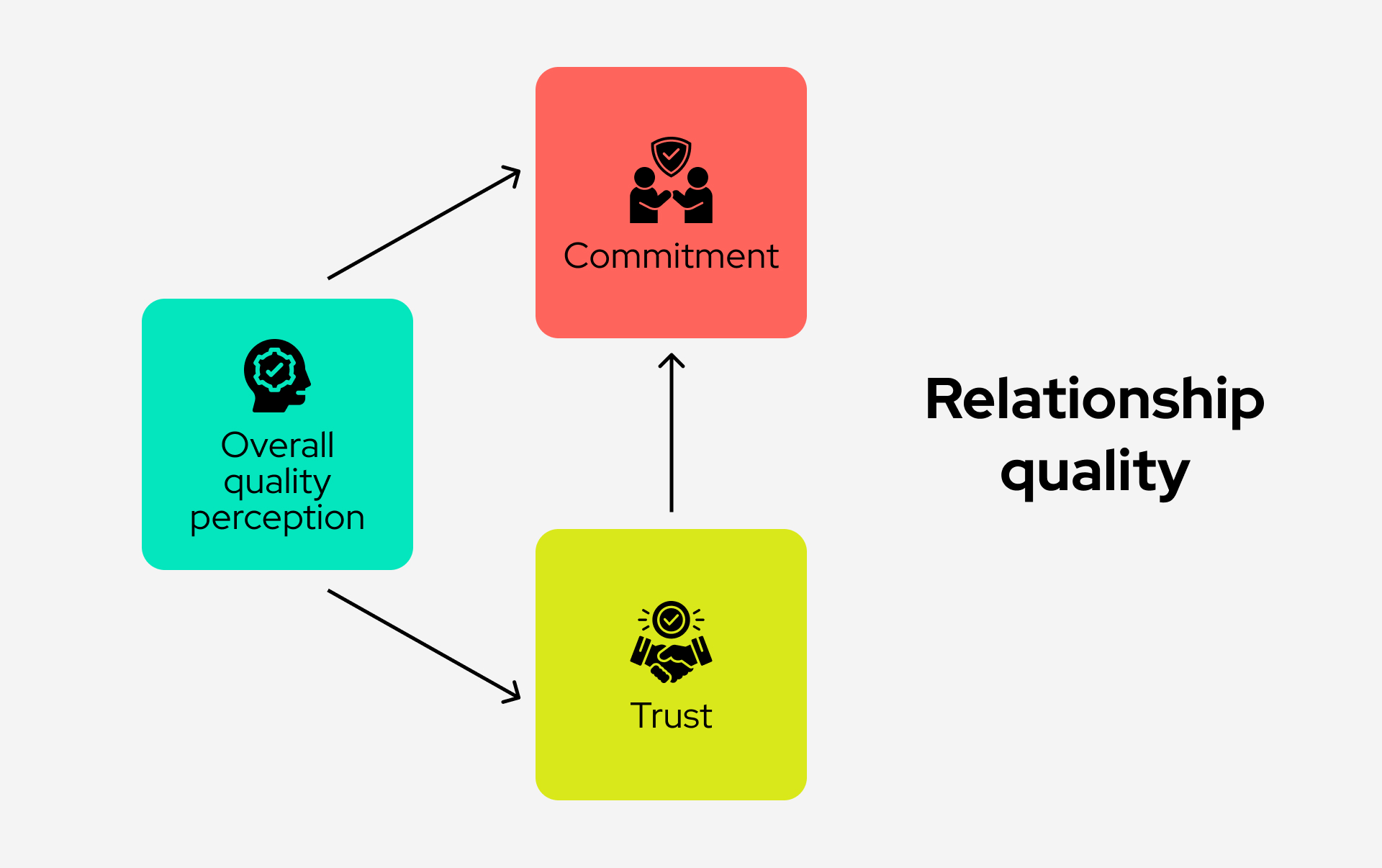 Three core aspects of relationship quality shown