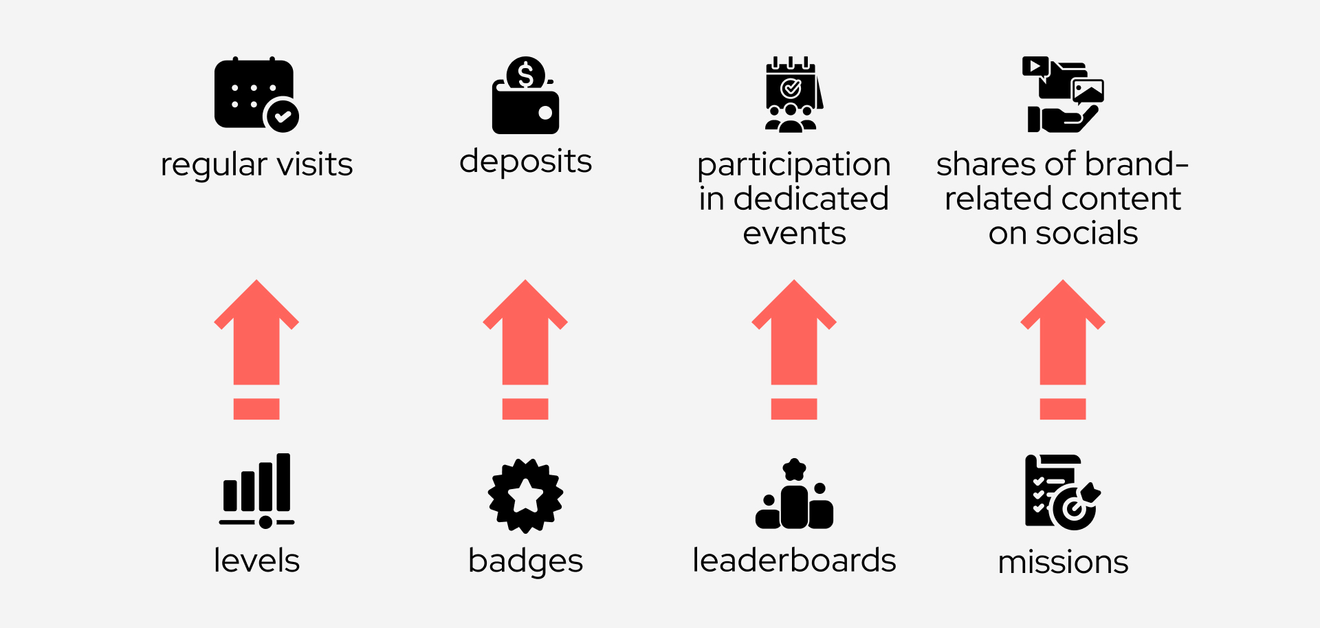 Icons of key gamification tools and elements