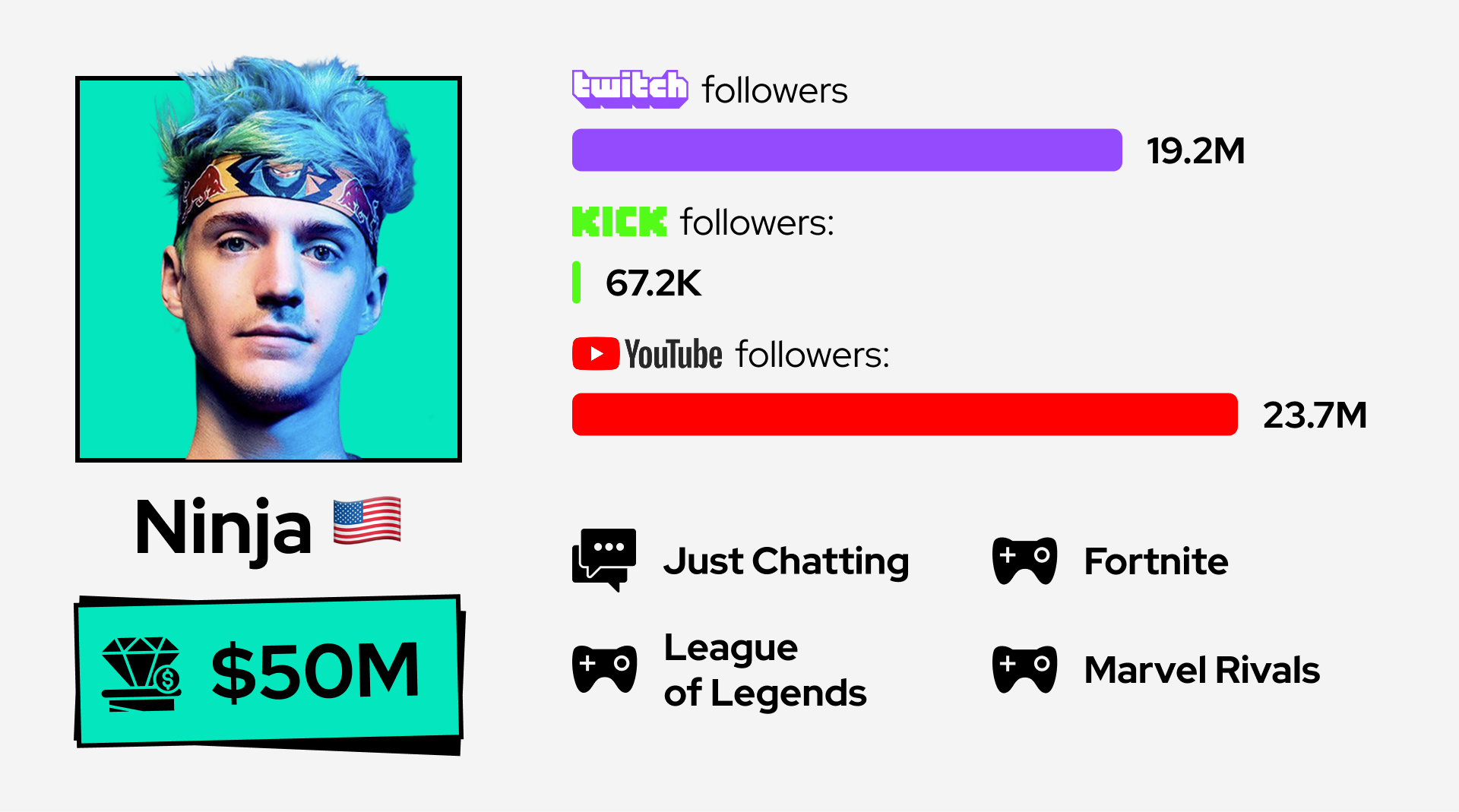Ninja: a pro gamer who loves Fortnite
