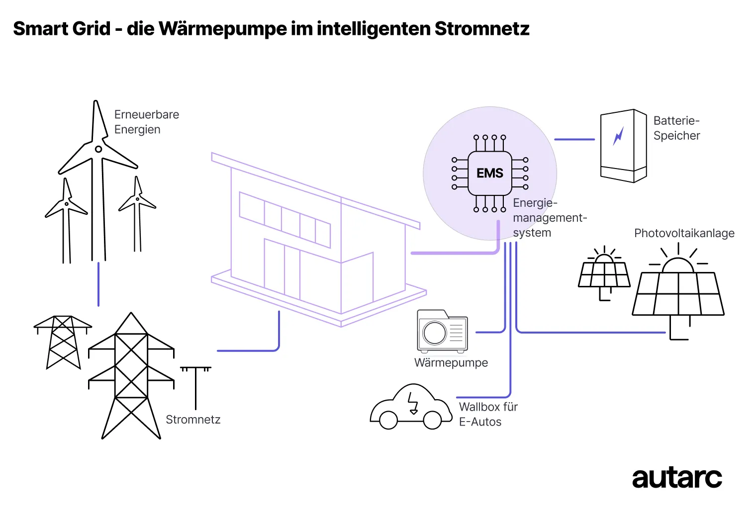 Smart Grid mit Wärmepumpe und Photovoltaikanlage