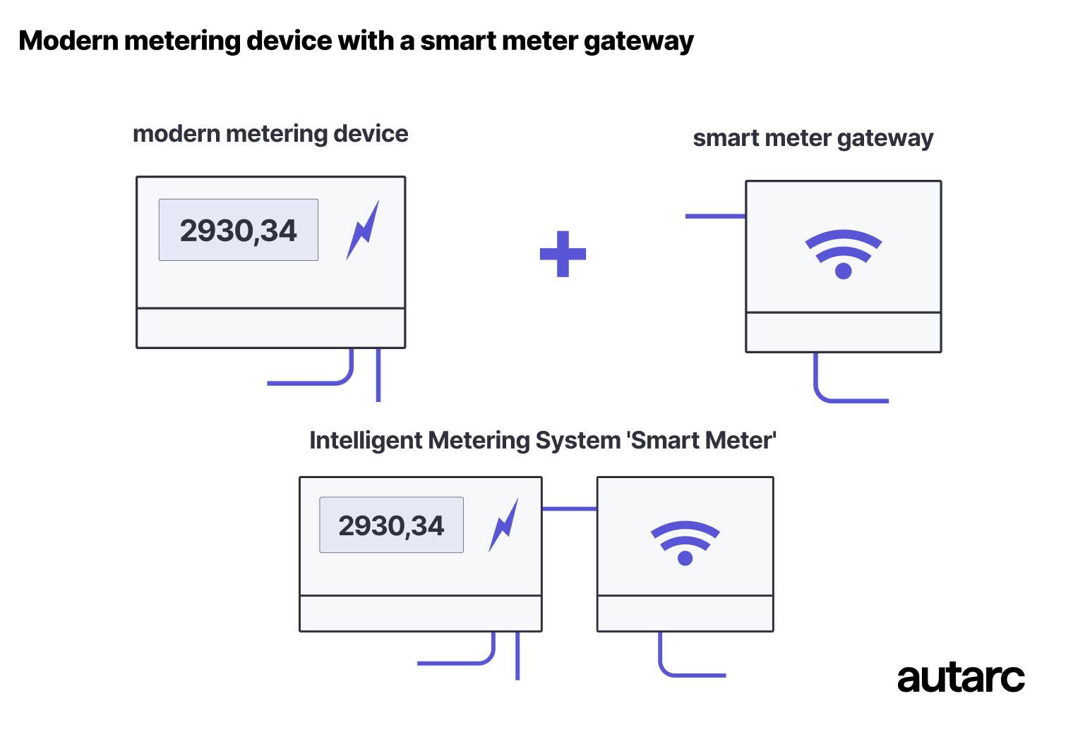 Starting in 2025, smart meters will be mandatory for heat pumps. Find out who is affected, what the costs are, and what benefits they offer.
