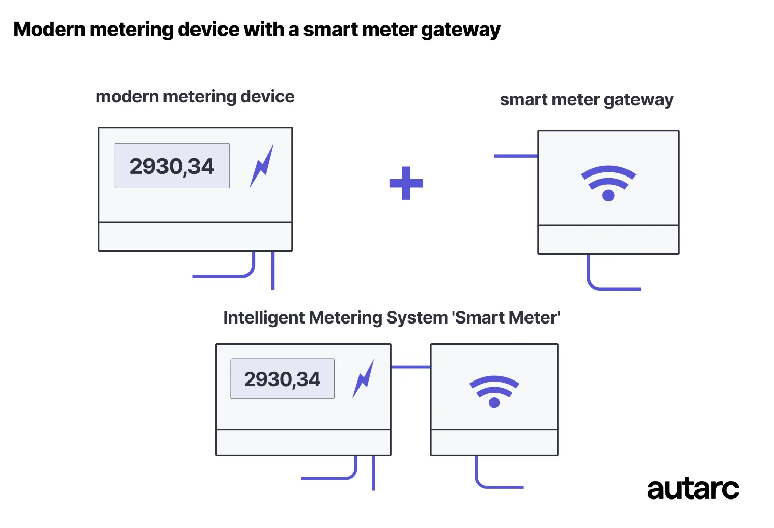 Starting in 2025, smart meters will be mandatory for heat pumps. Find out who is affected, what the costs are, and what benefits they offer.