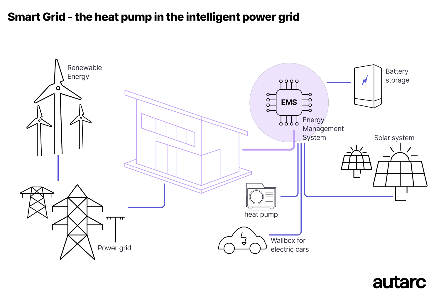 Smart Grid mit Wärmepumpe und Photovoltaikanlage