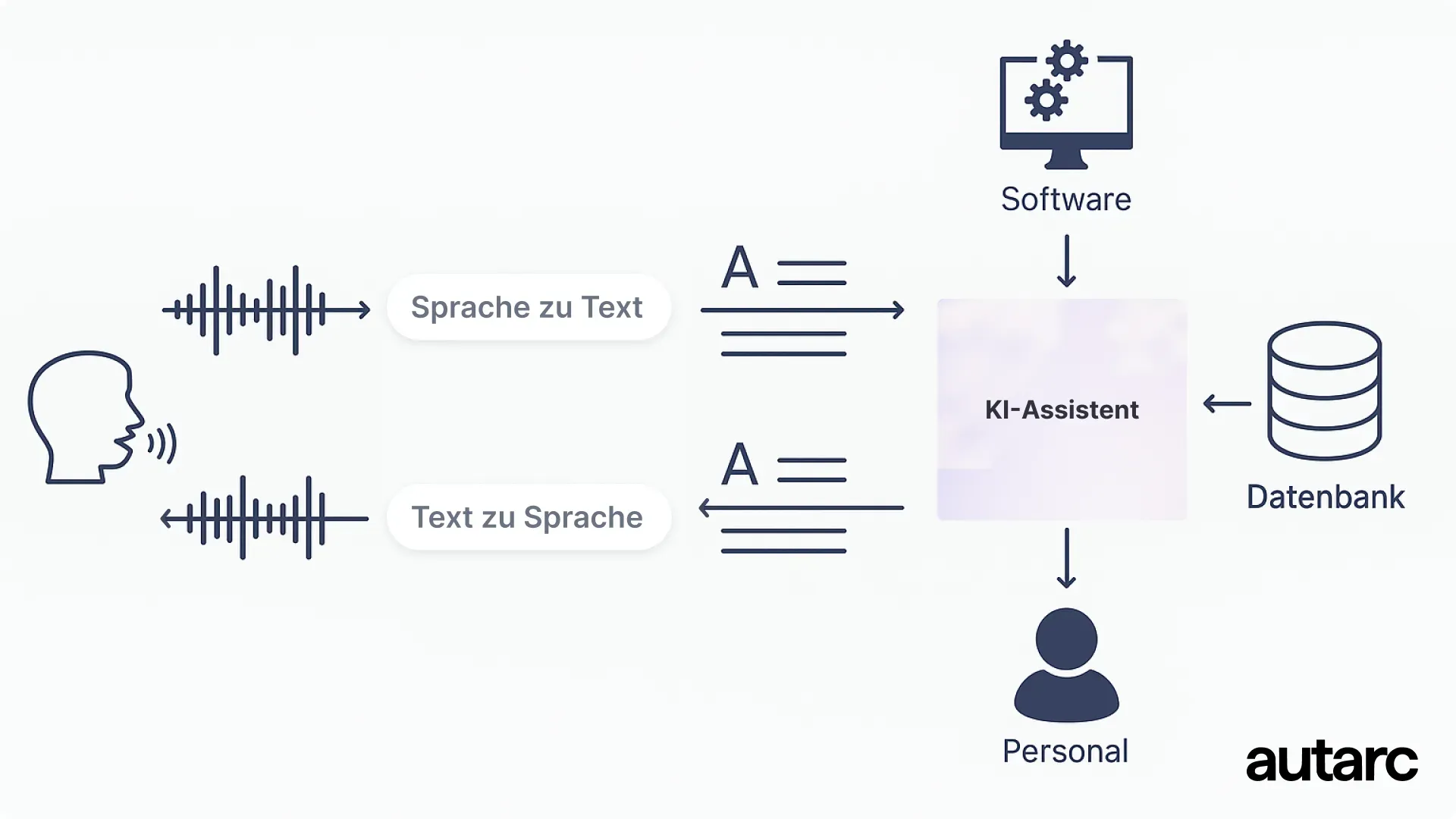 Funktionsweise eines KI-Voice Agents