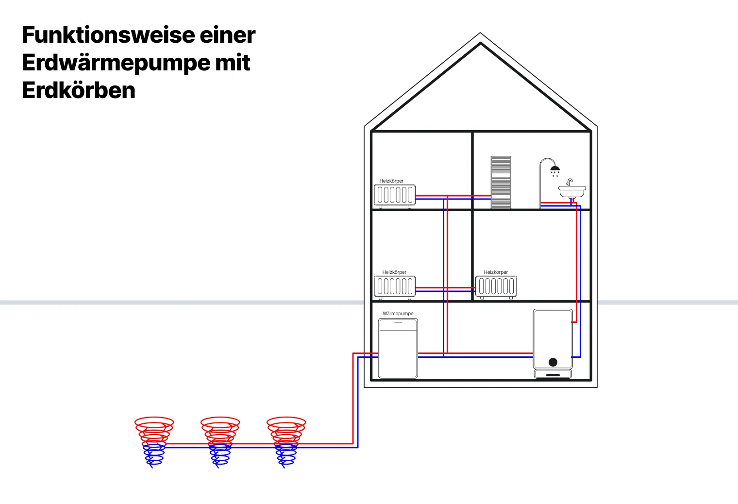 Funktionsweise einer Erdwärmepumpe mit Erdwärmekörben