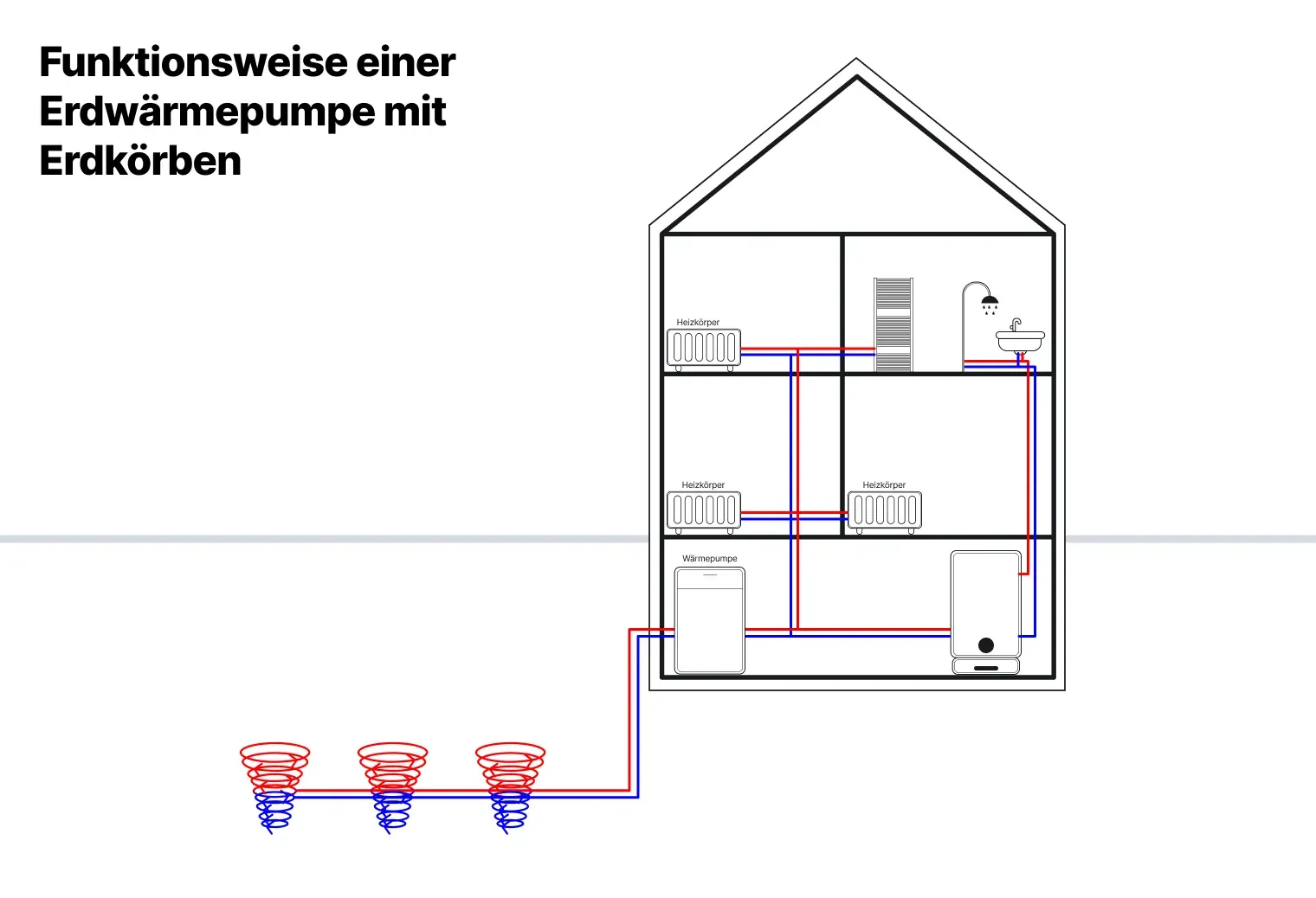 Schema einer Erdwärmepumpe mit Erdwärmekörben im Einfamilienhaus