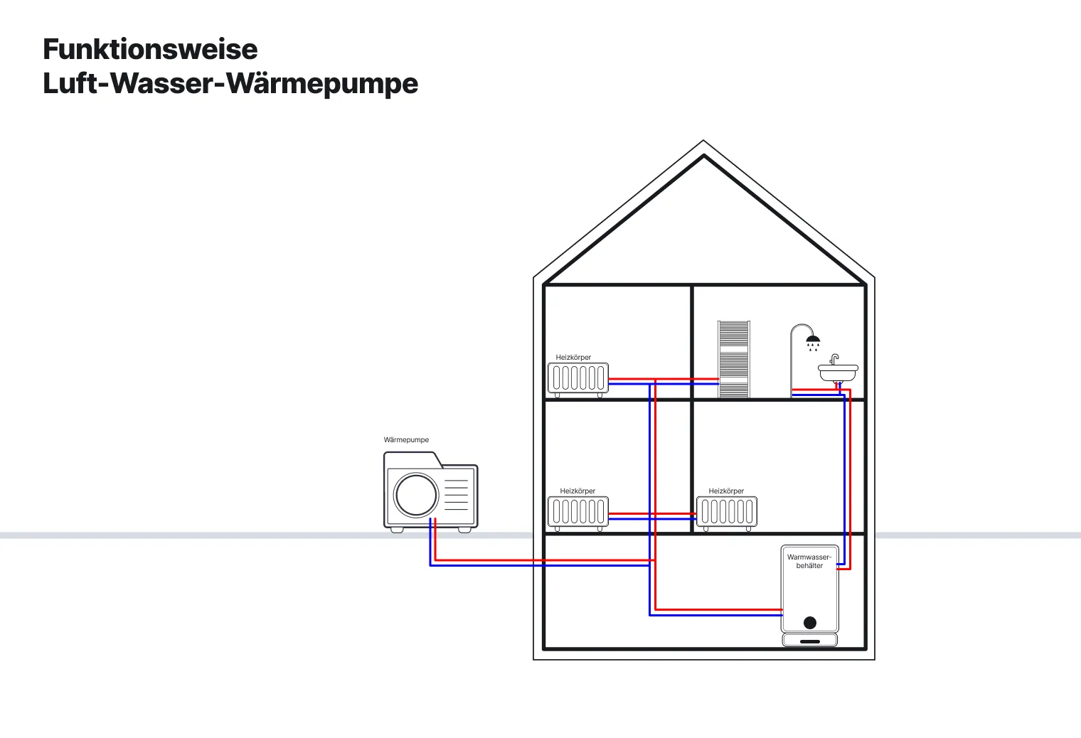  Schema einer Luft-Wasser-Wärmepumpe im Einfamilienhaus