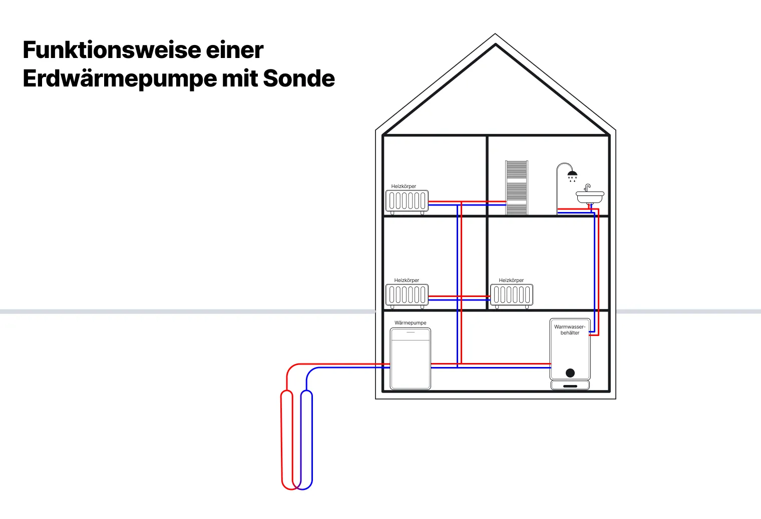  Funktionsweise einer Erdwärmepumpe mit Sonde