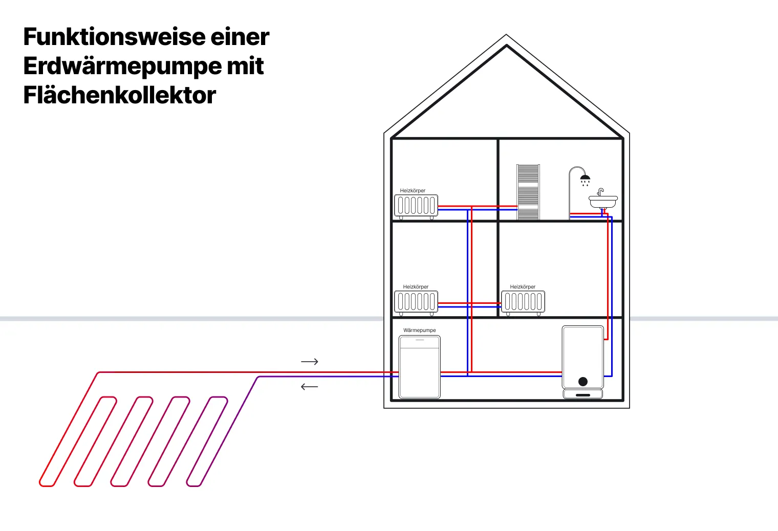 Funktionsweise einer Erdwärmepumpe mit Flächenkollektor