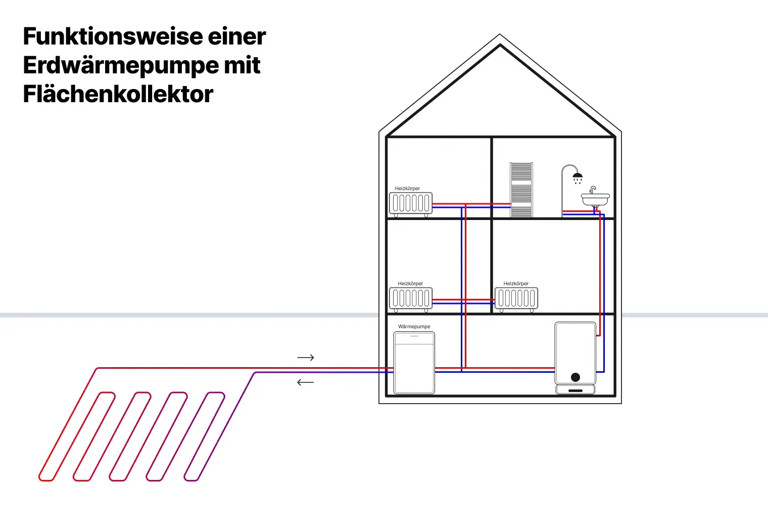 Schema einer Erdwärmepumpe mit Erdwärmekollektoren im Einfamilienhaus
