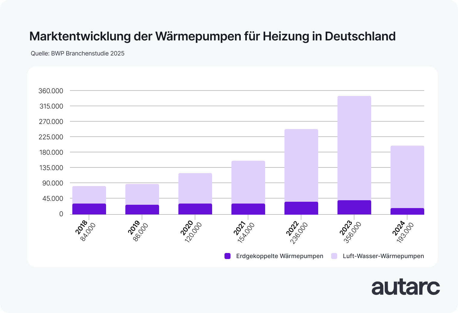 Entwicklung der Absatzzahlen für Wärmepumpen zwischen 2018 und 2024