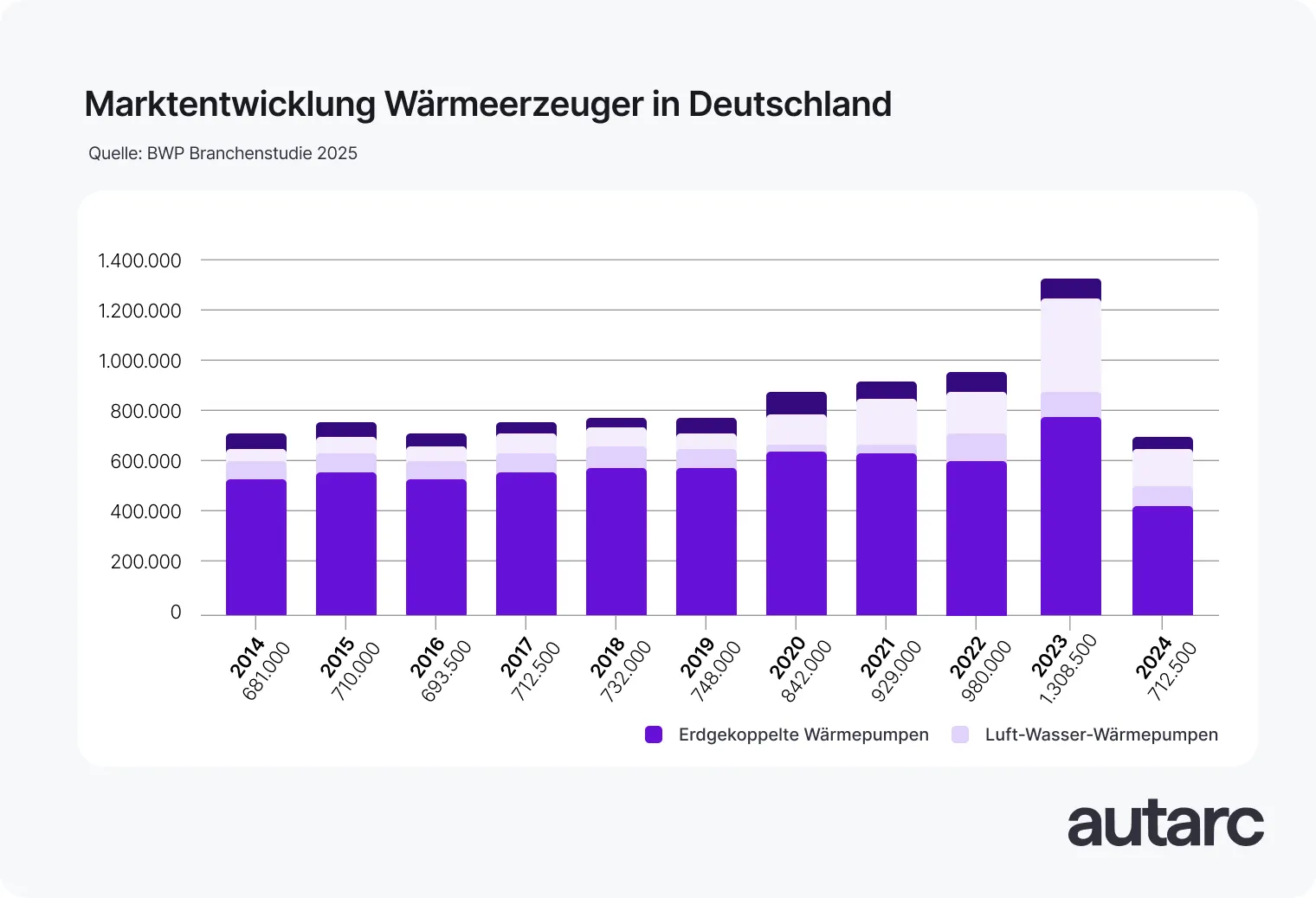 Anteil Wärmepumpen an Gesamtmarkt Wärmeerzeuger zwischen 2014 und 2024
