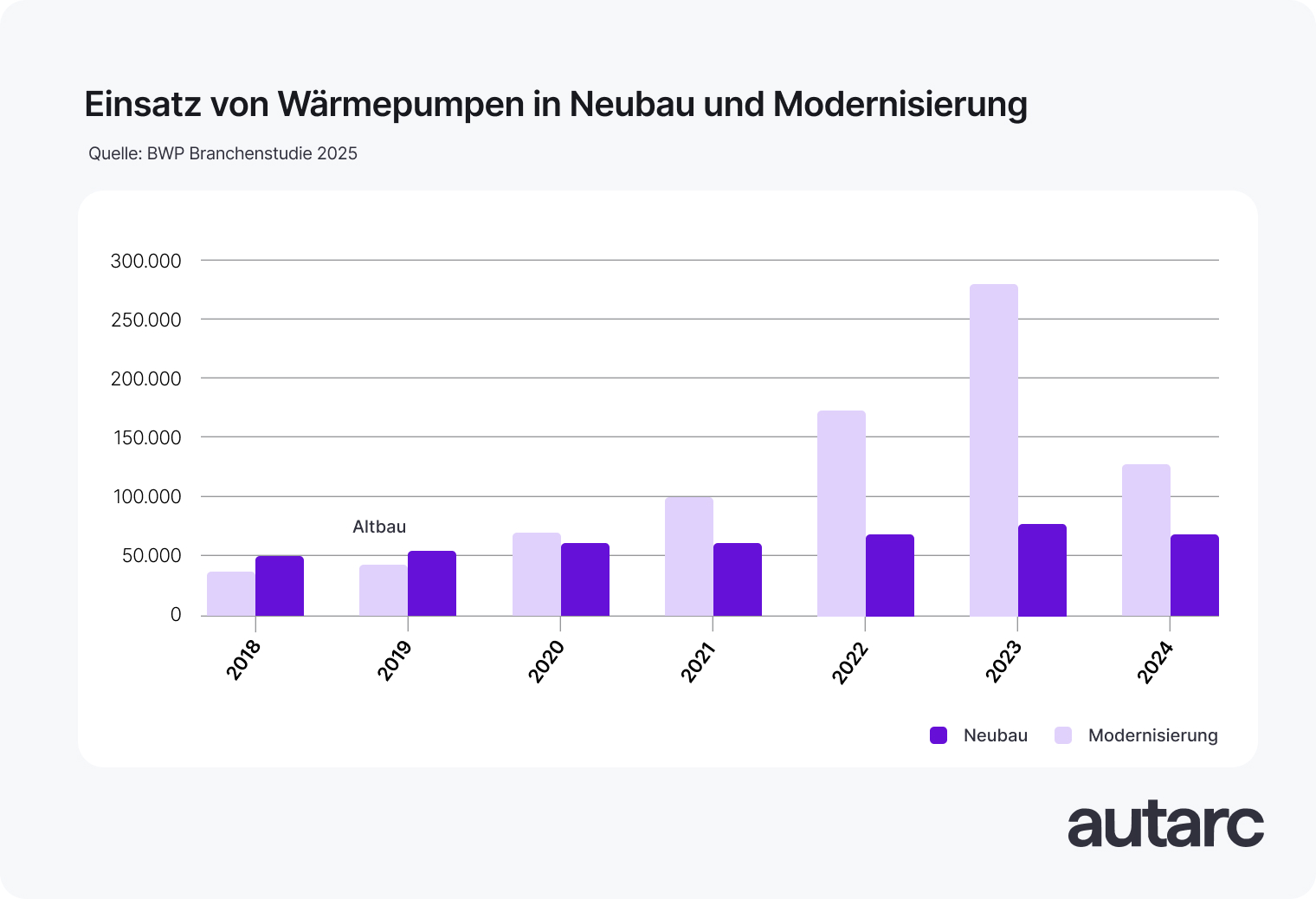 Verteilung des Absatzes von Wärmepumpen in Neubau und Bestand zwischen 2018 und 2024