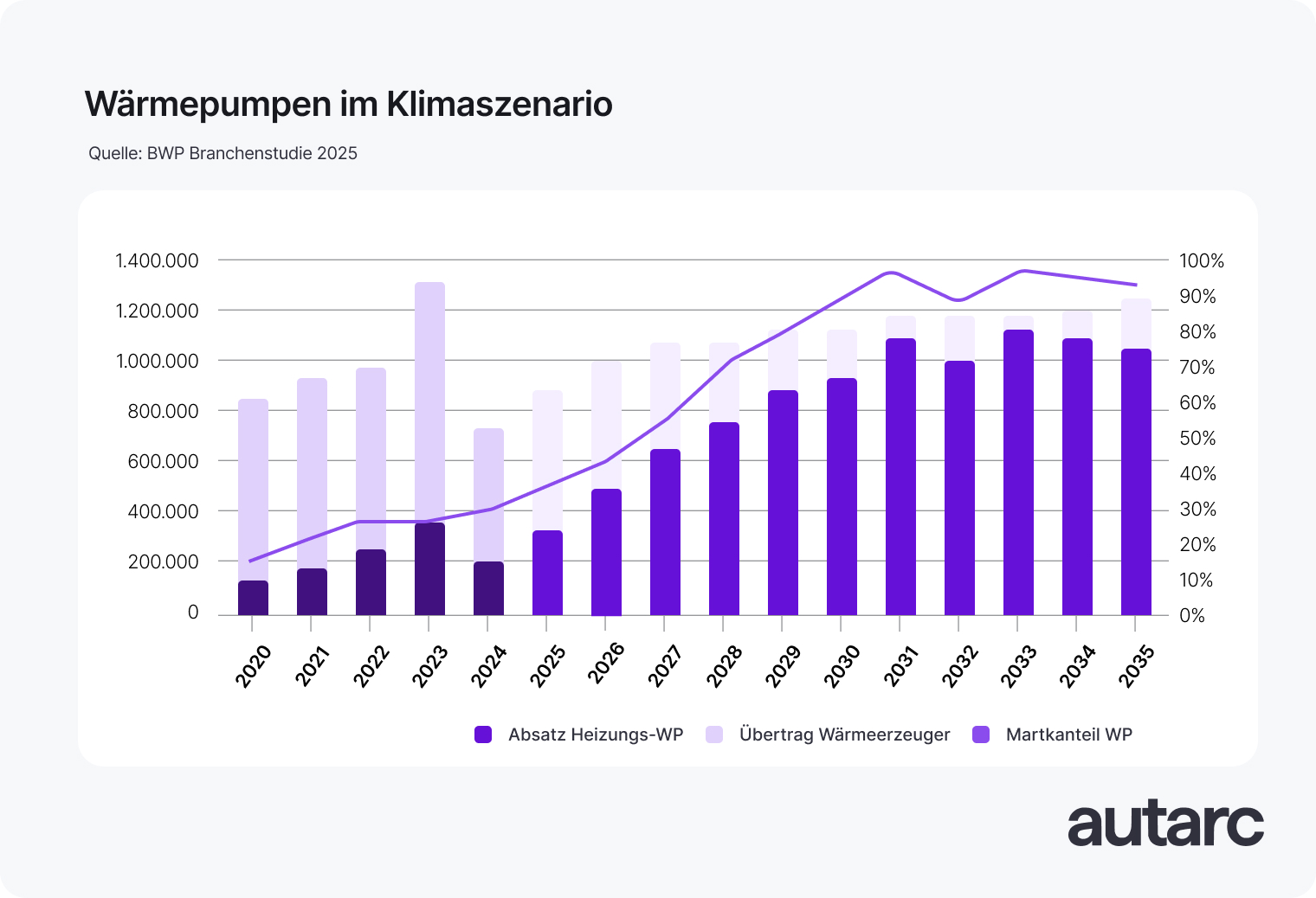 Prognose zum Absatz und Marktanteil von Wärmepumpe in Deutschland ab 2025 bis 203