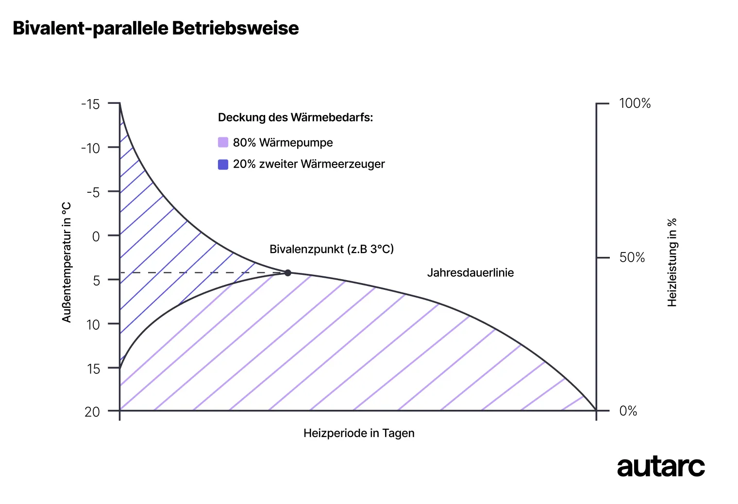 Bivalent-paralleler Wärmepumpenbetrieb mit Heizlastverlauf