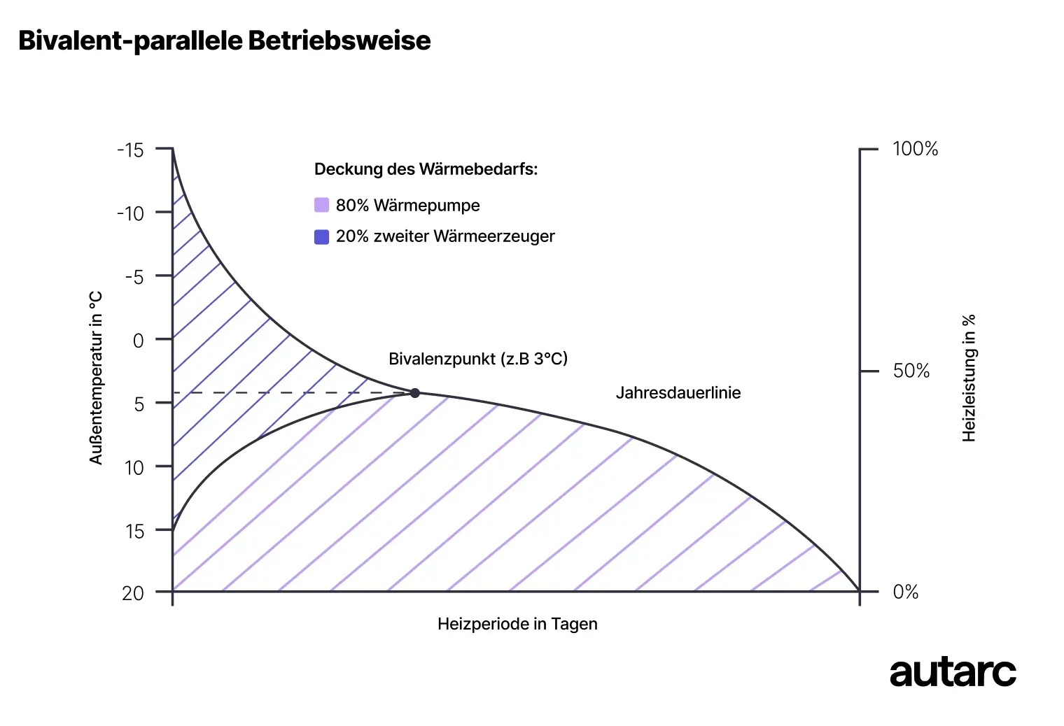Bivalent-paralleler Wärmepumpenbetrieb mit Heizlastverlauf