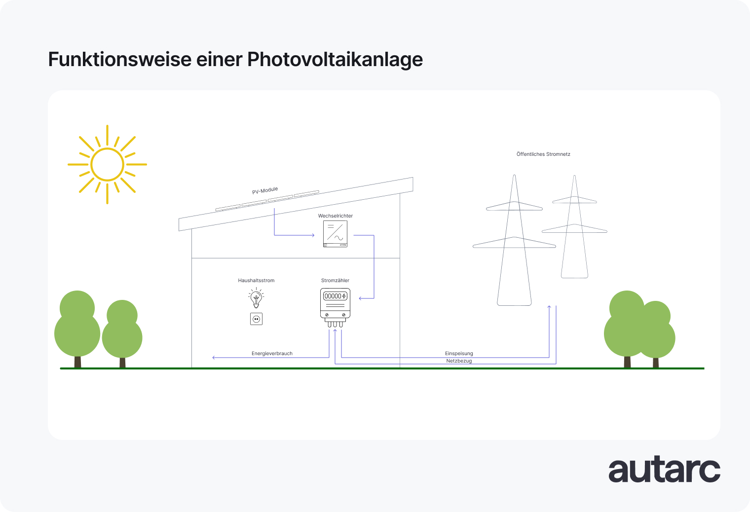 Funktionsweise einer Photovoltaikanlage