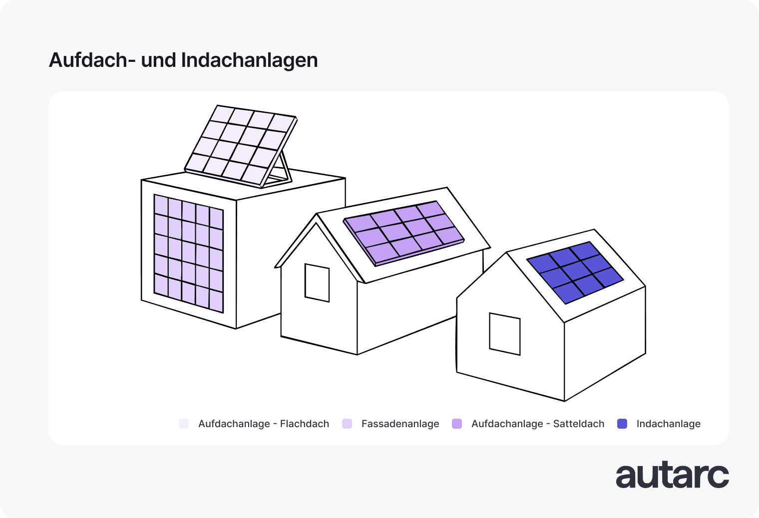 Darstellung von Aufdach- und Indachanlagen