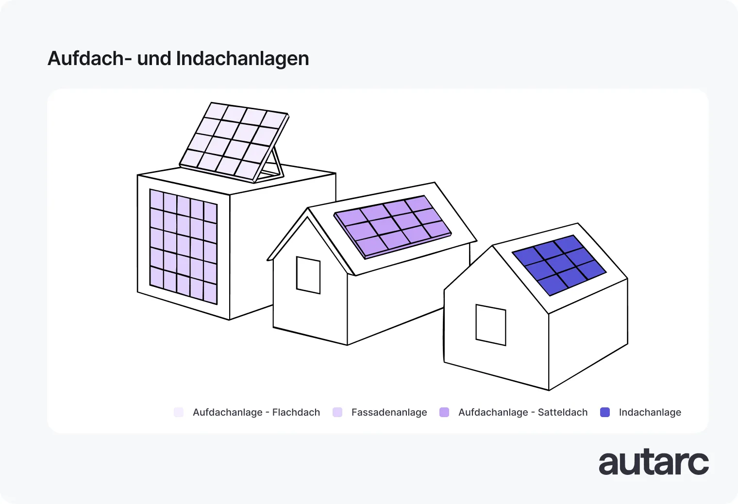  Darstellung von Aufdach- und Indachanlagen