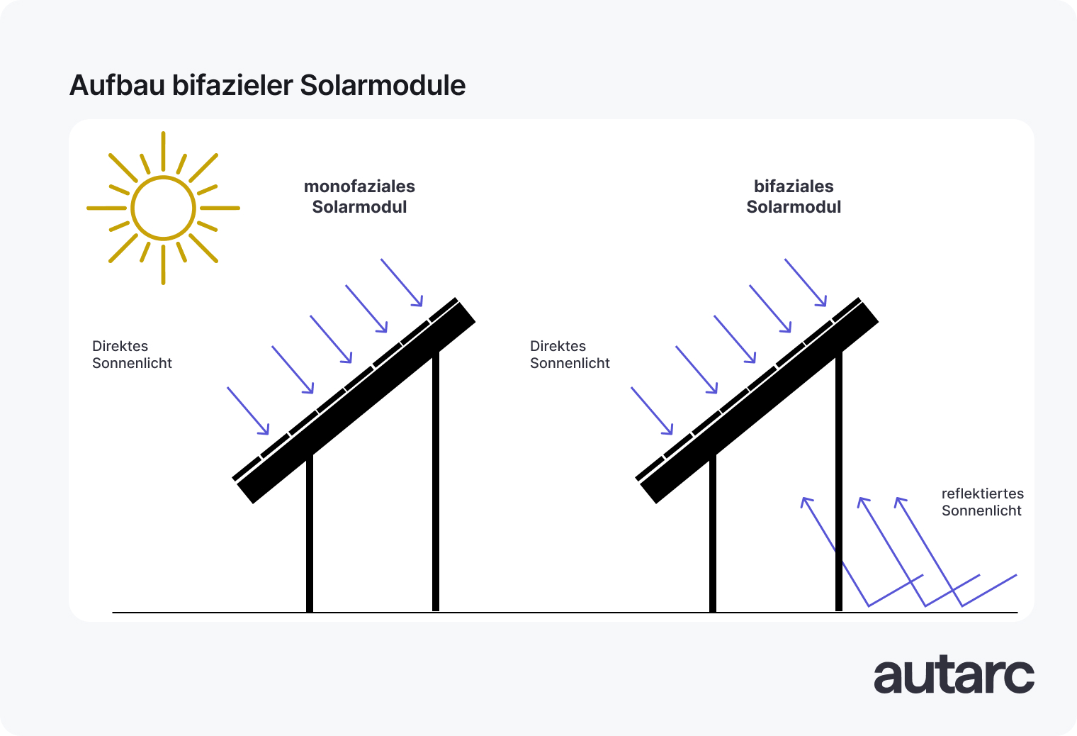 Vergleich zwischen dem Aufbau monofazialer und bifazialer Solarmodule