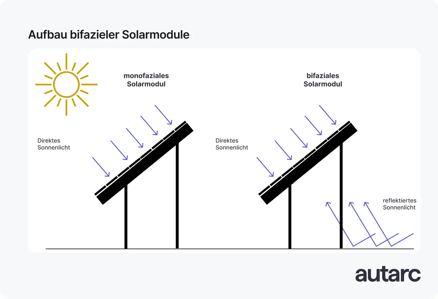 Vergleich zwischen dem Aufbau monofazialer und bifazialer Solarmodule