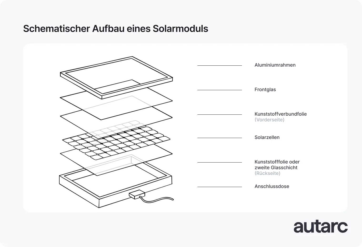 Schematische Darstellung des Aufbaus eines Solarmoduls