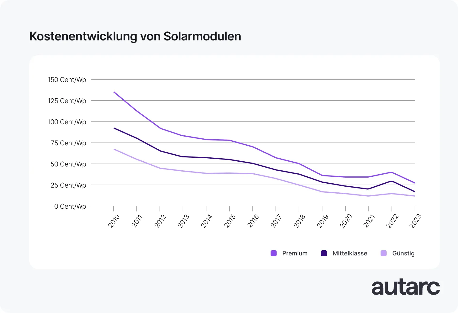 Preisentwicklung von Solarmodulen