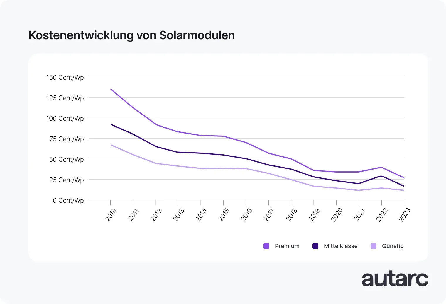 Preisentwicklung von Solarmodulen