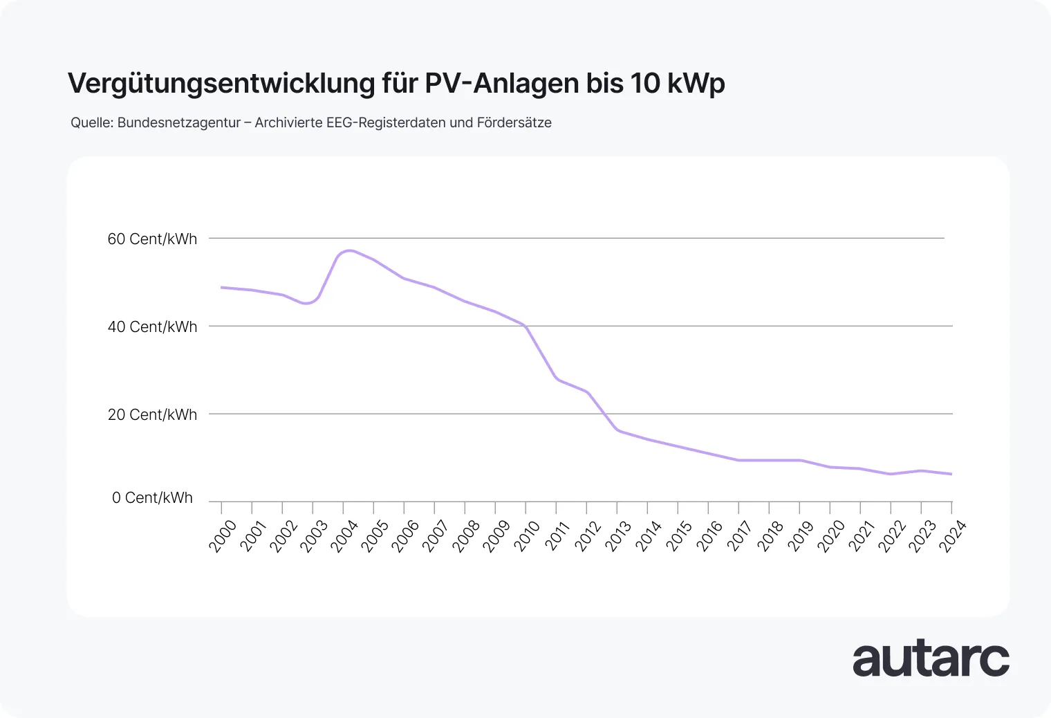 Entwicklung der Einspeisevergütung im Laufe der Jahre seit 2000 bis heute