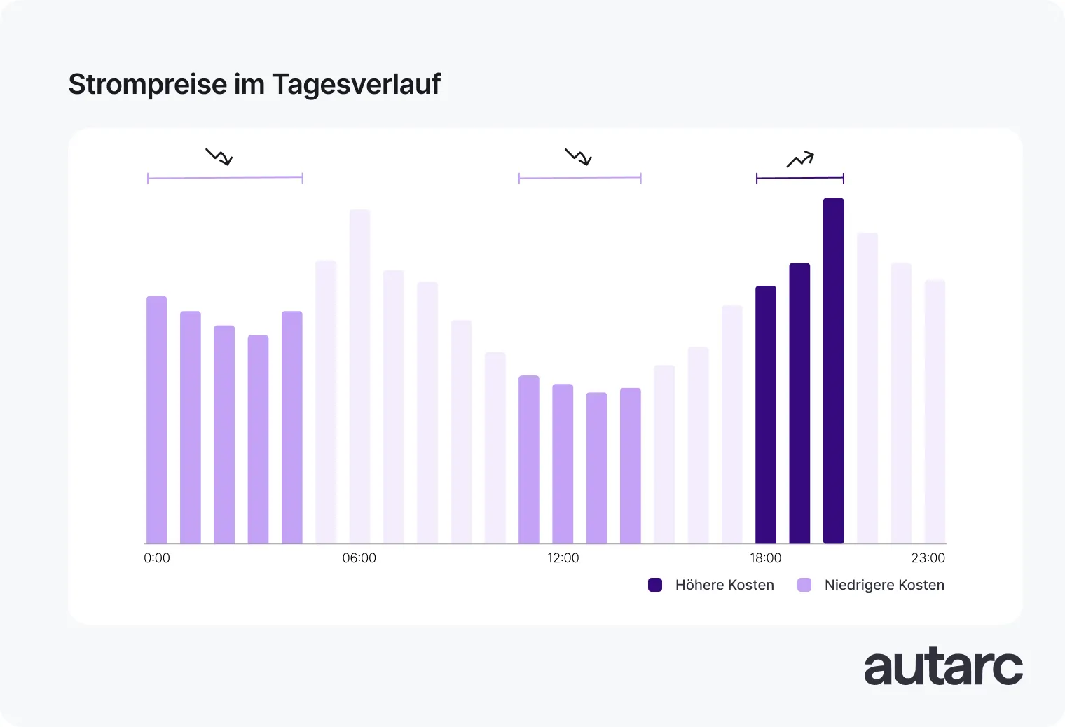 Stündliche Schwankungen der Strompreise eines dynamischen Stromtarifs