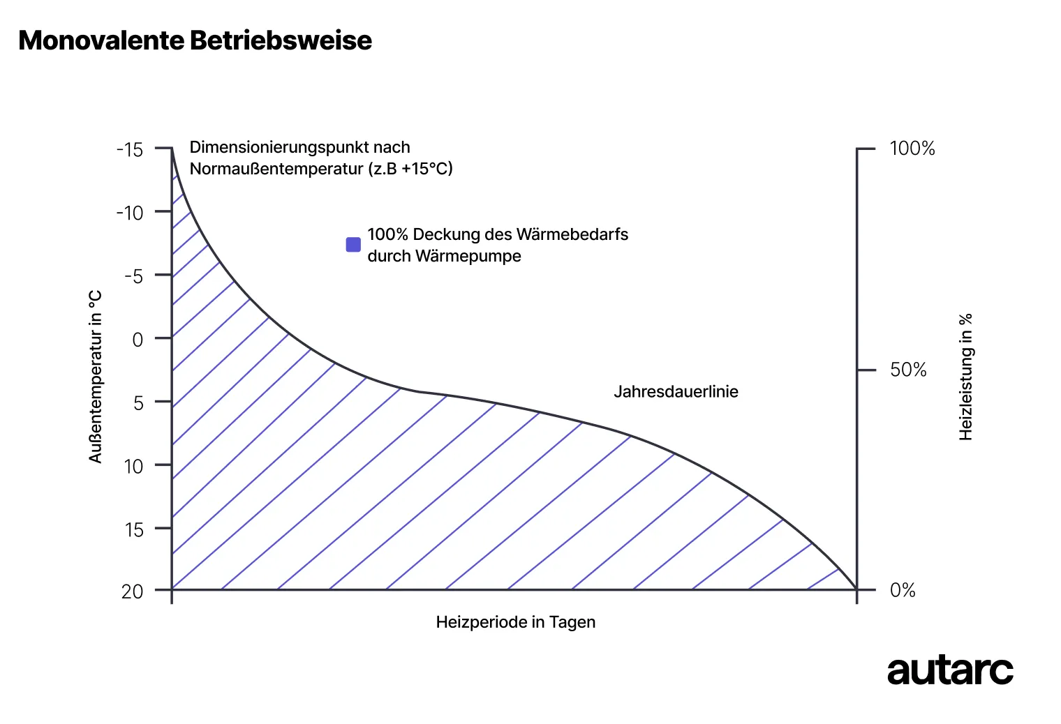 Monovalenter Wärmepumpenbetrieb mit Heizlastverlauf