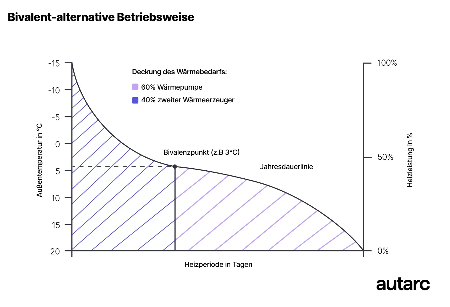 Bivalent-alternativer Wärmepumpenbetrieb mit Heizlastverlauf
