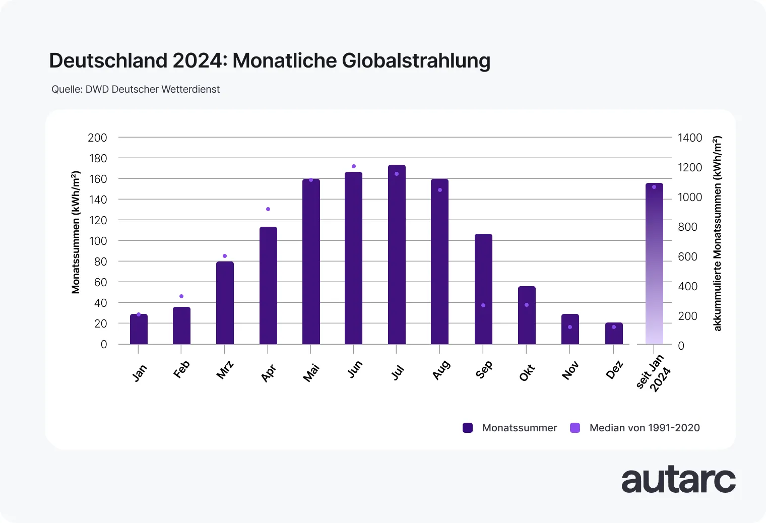 Durchschnittliche Globalstrahlung pro Monat in Deutschland (2024)