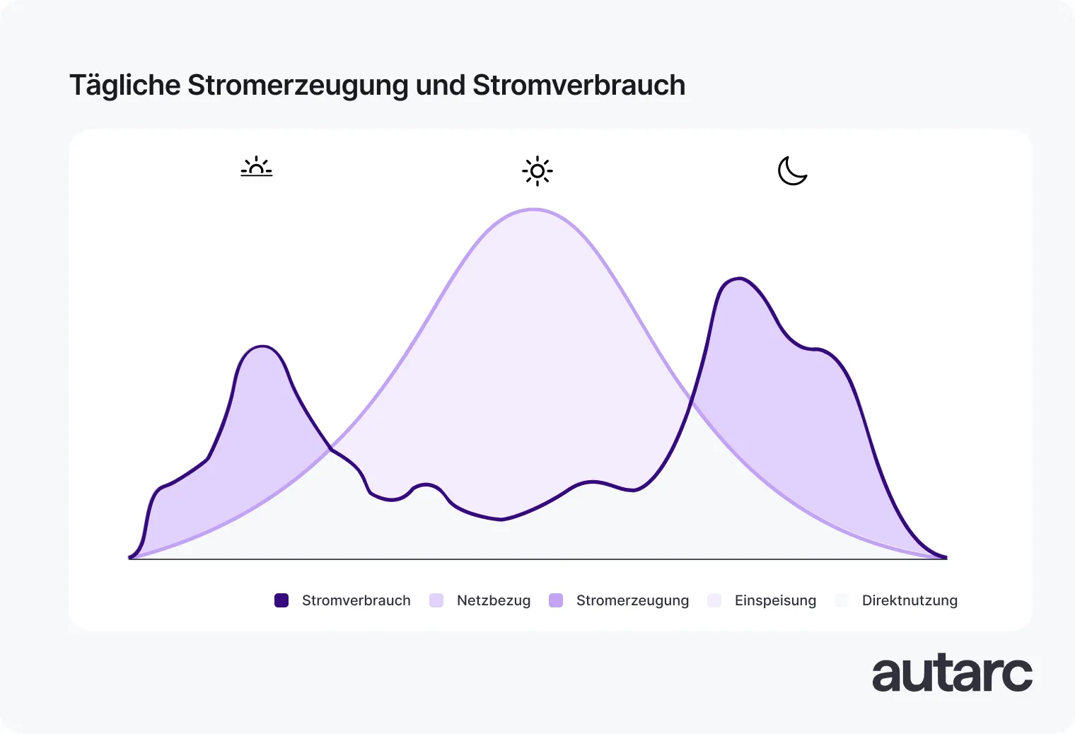 Stromerzeugung und Stromverbrauch im Verlaufe des Tages