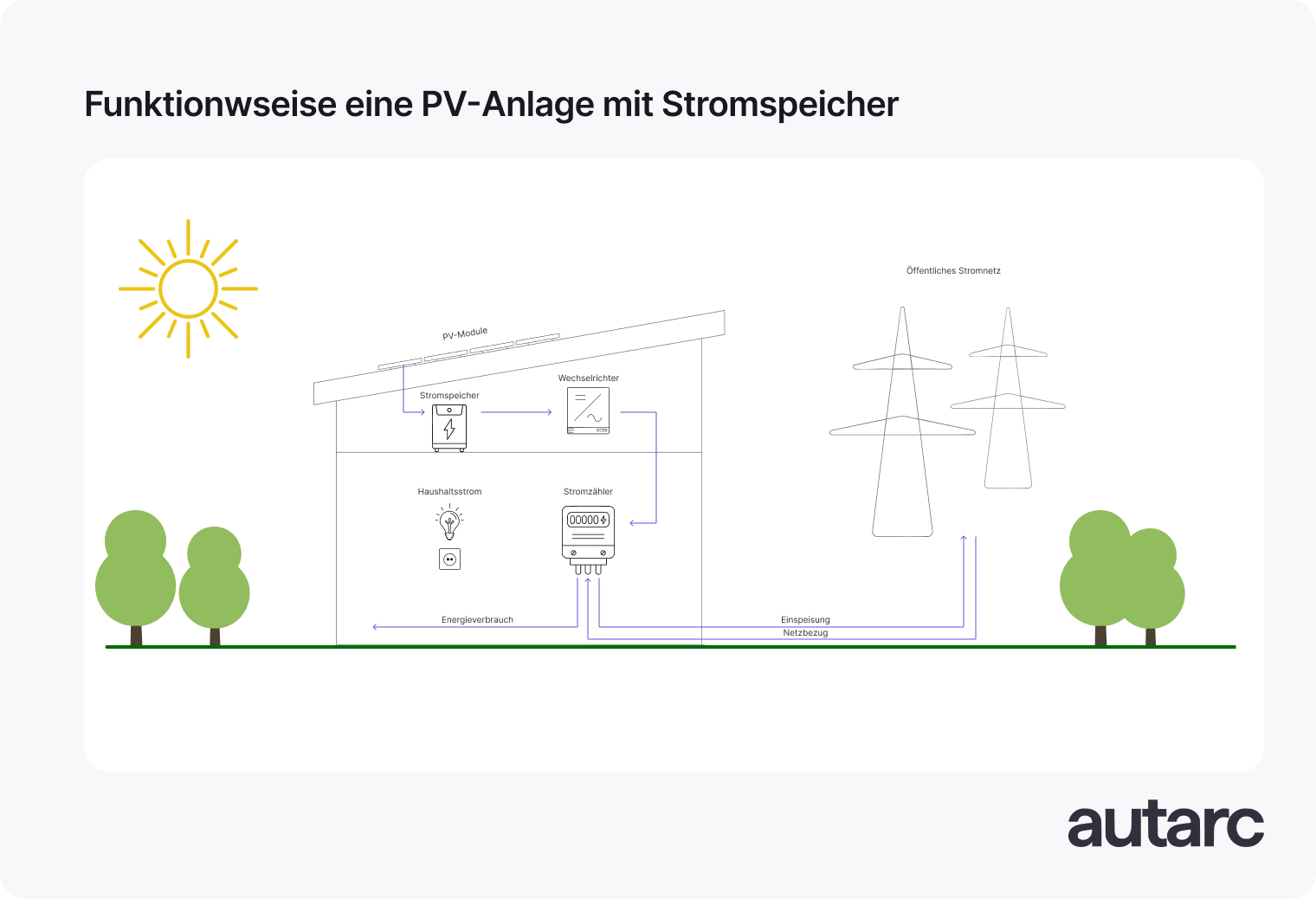 Funktionsweise einer Photovoltaikanlage mit Speicher