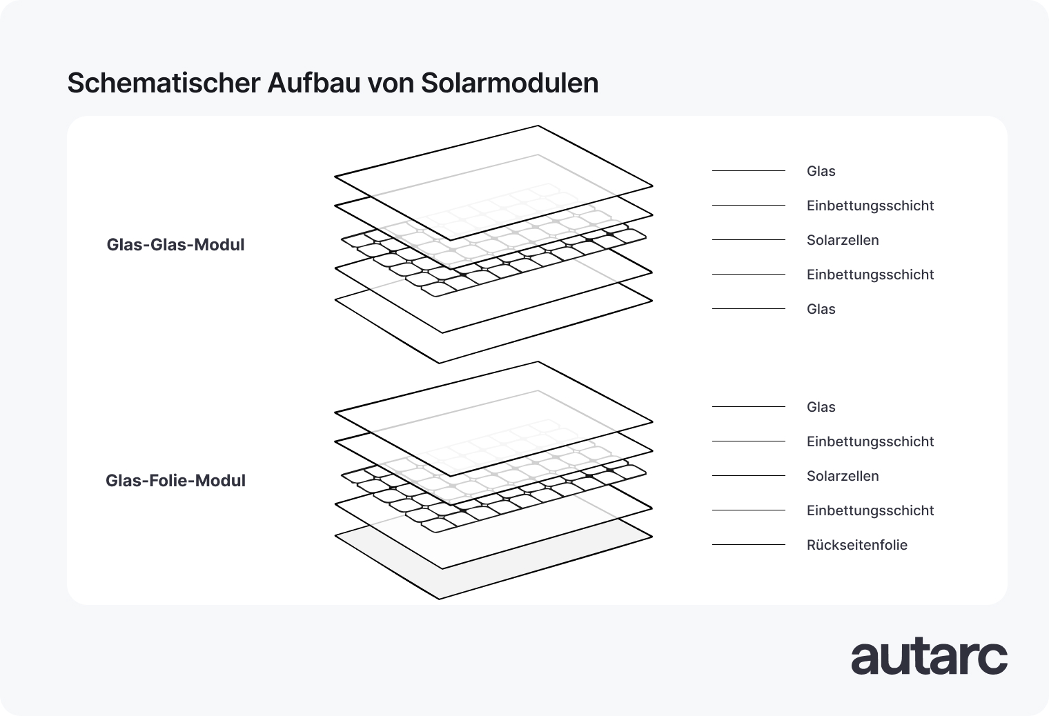 Unterschied des Aufbaus von Glas-Glas- und Glas-Folie-Modulen